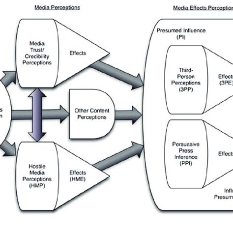 megashare perception|Media Perceptions and Media Effects Perceptions..